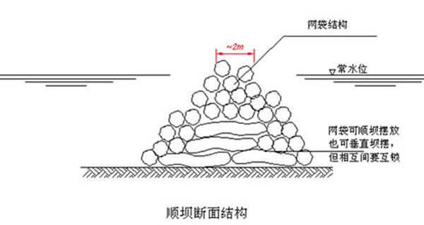 石籠網(wǎng)應(yīng)用于水利工程當中